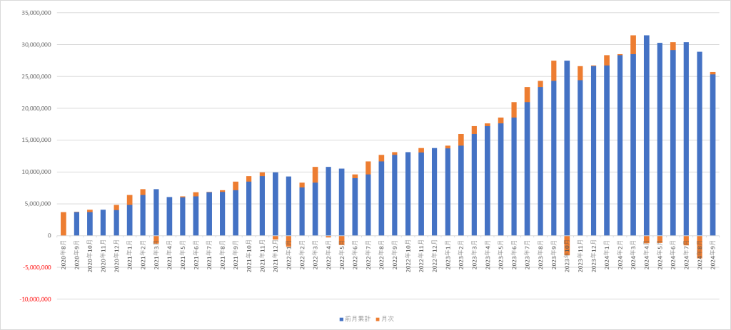 2024年9月の資産状況