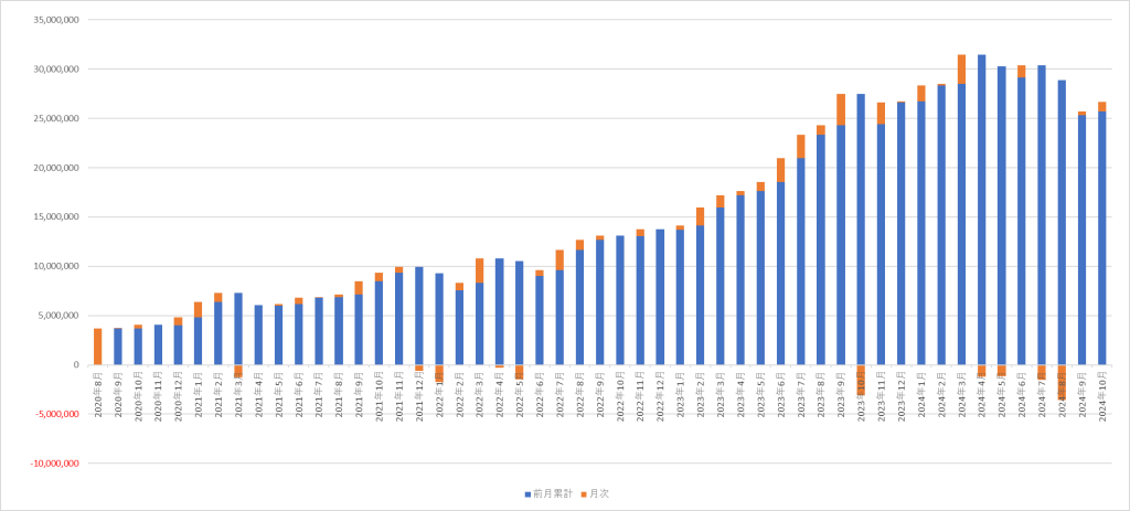 2024年10月の資産状況