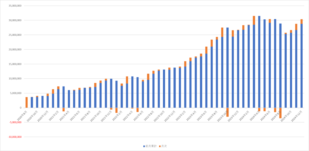 2024年12月の資産状況