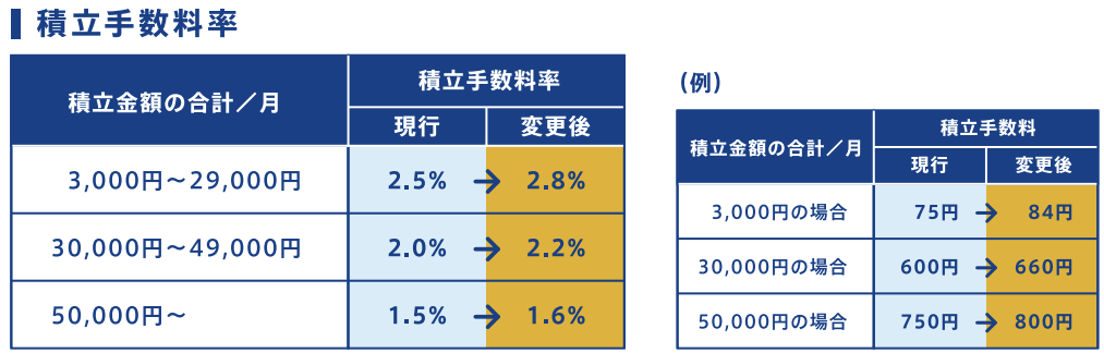 田中貴金属　純金積立手数料変更