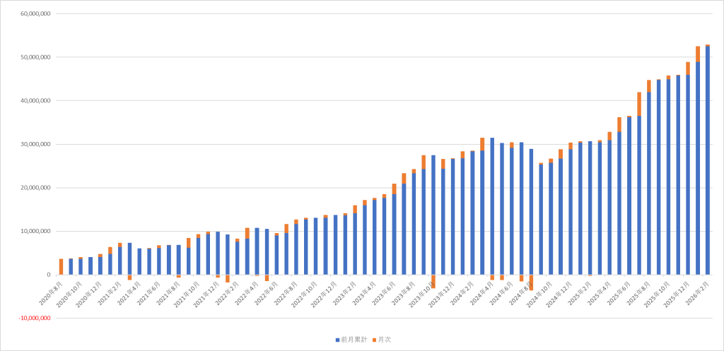 2026年2月資産状況